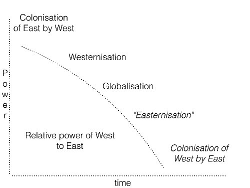 Western Colonisation 